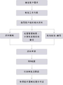 弗銳達醫療器械咨詢 專業解讀醫療器械經營許可證咨詢服務高清圖片的價值